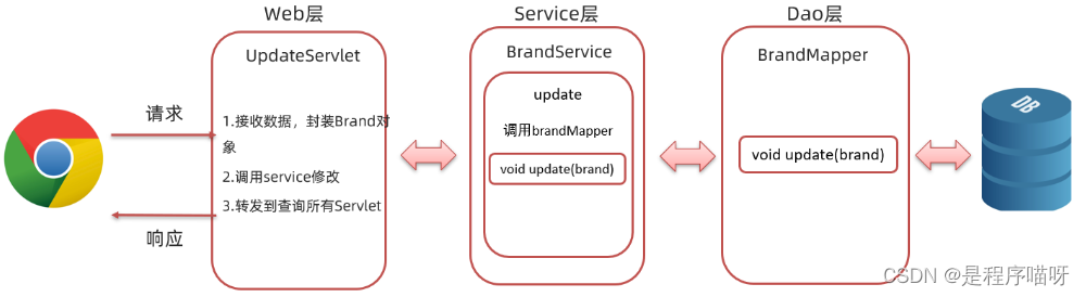 JSP概述和基本使用