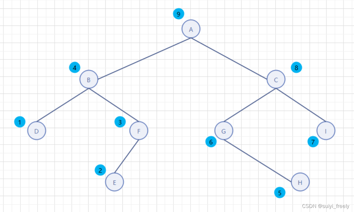 Topk问题以及二叉树的三种层序遍历和基本操作