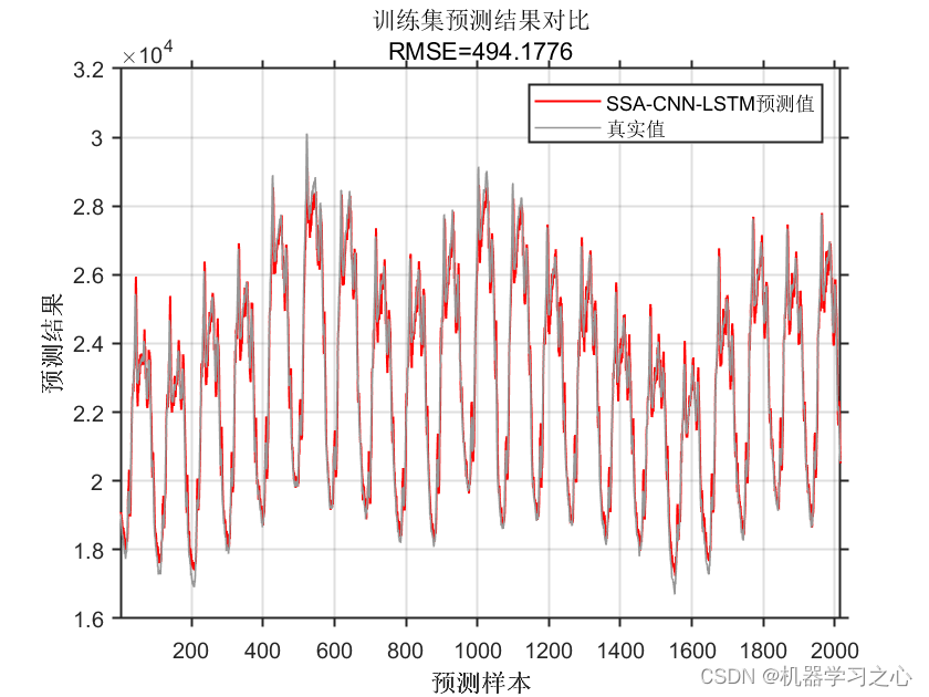 时序预测 | Matlab实现SSA-CNN-LSTM麻雀算法优化卷积长短期记忆神经网络时间序列预测