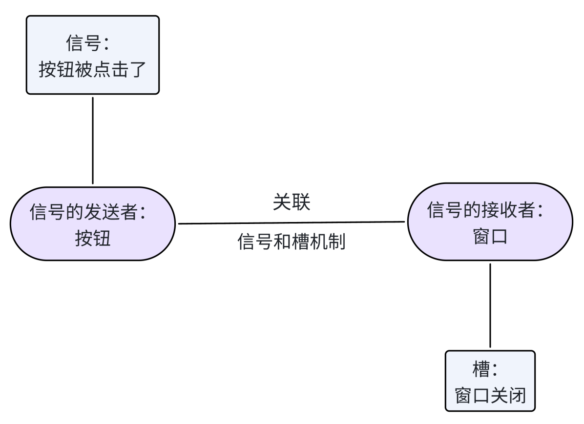 【Qt学习笔记】（二）信号和槽