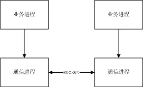 Android ParcelFileDescriptor实现进程间通信