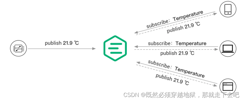 <span style='color:red;'>物</span><span style='color:red;'>联网</span><span style='color:red;'>学习</span>1、什么是 MQTT？