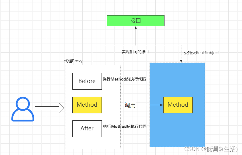 Java设计模式(23种设计模式 重点介绍一些常用的)