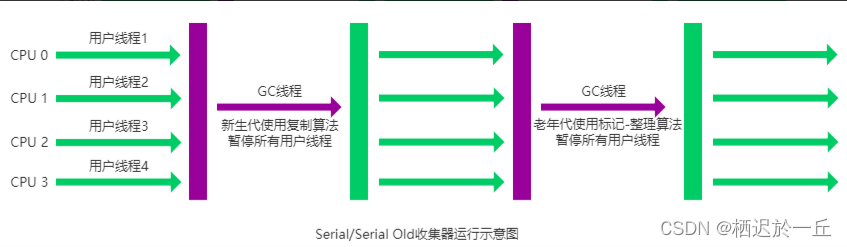 常见的<span style='color:red;'>垃圾</span><span style='color:red;'>回收</span>器（<span style='color:red;'>上</span>）