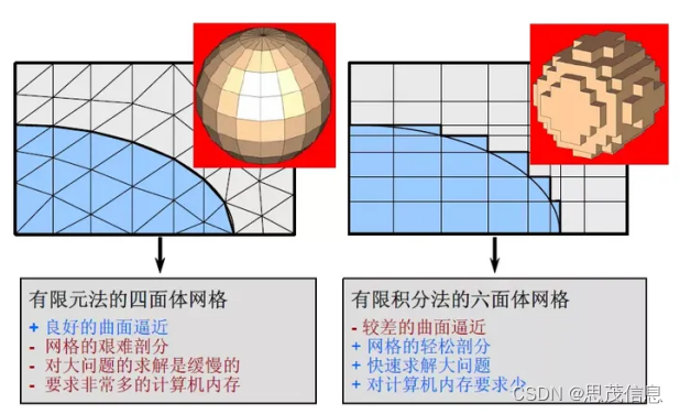 有限元四面体和六面体