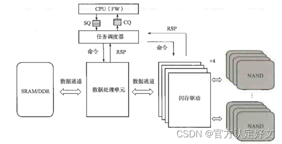 4、SSD主控