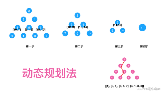 动态规划详解(Dynamic Programming)