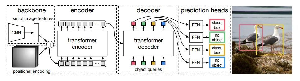 DEtection TRansformer (DETR)与YOLO在目标检测方面的比较