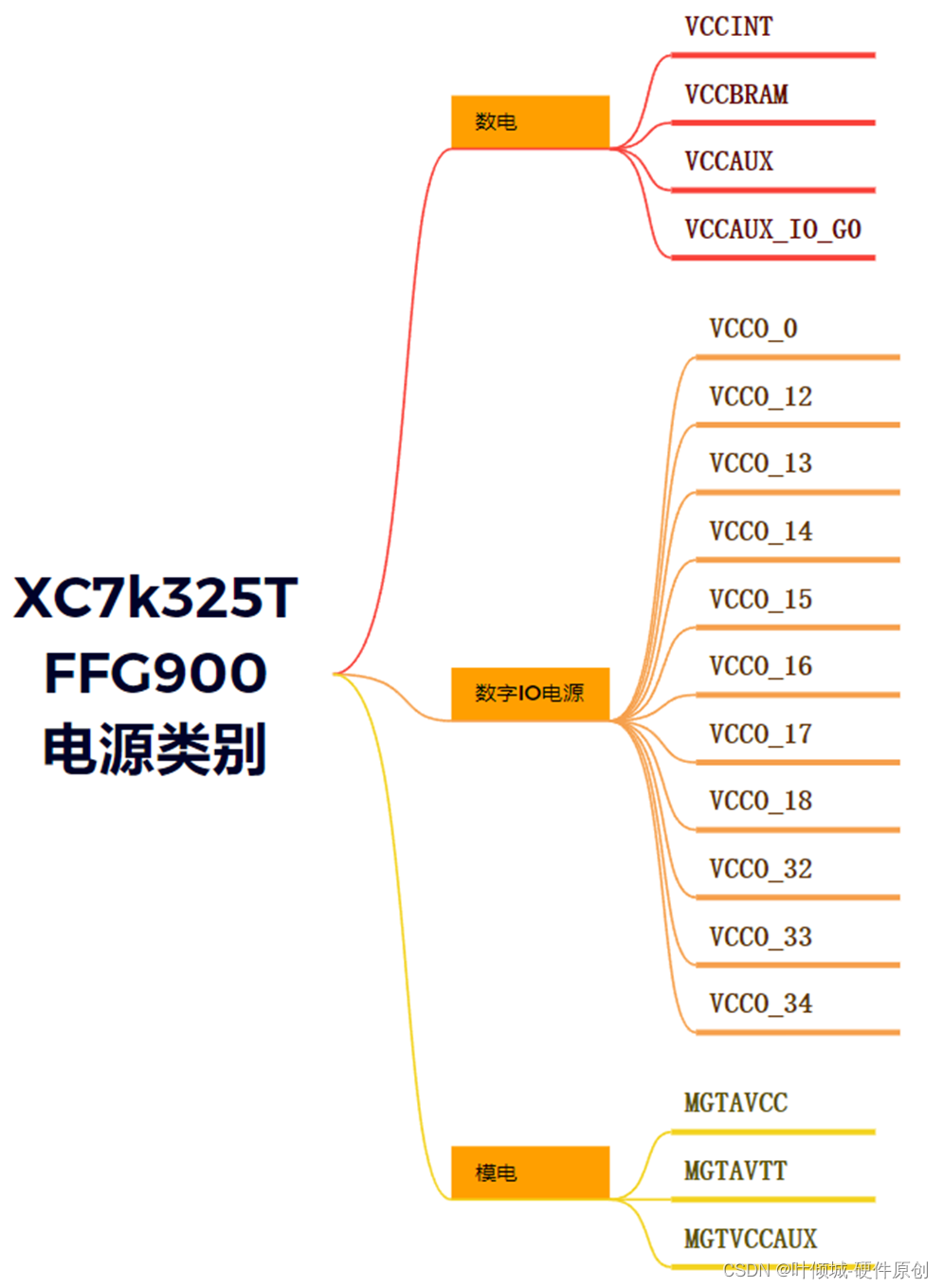 S4---FPGA-K7板级原理图硬件实战