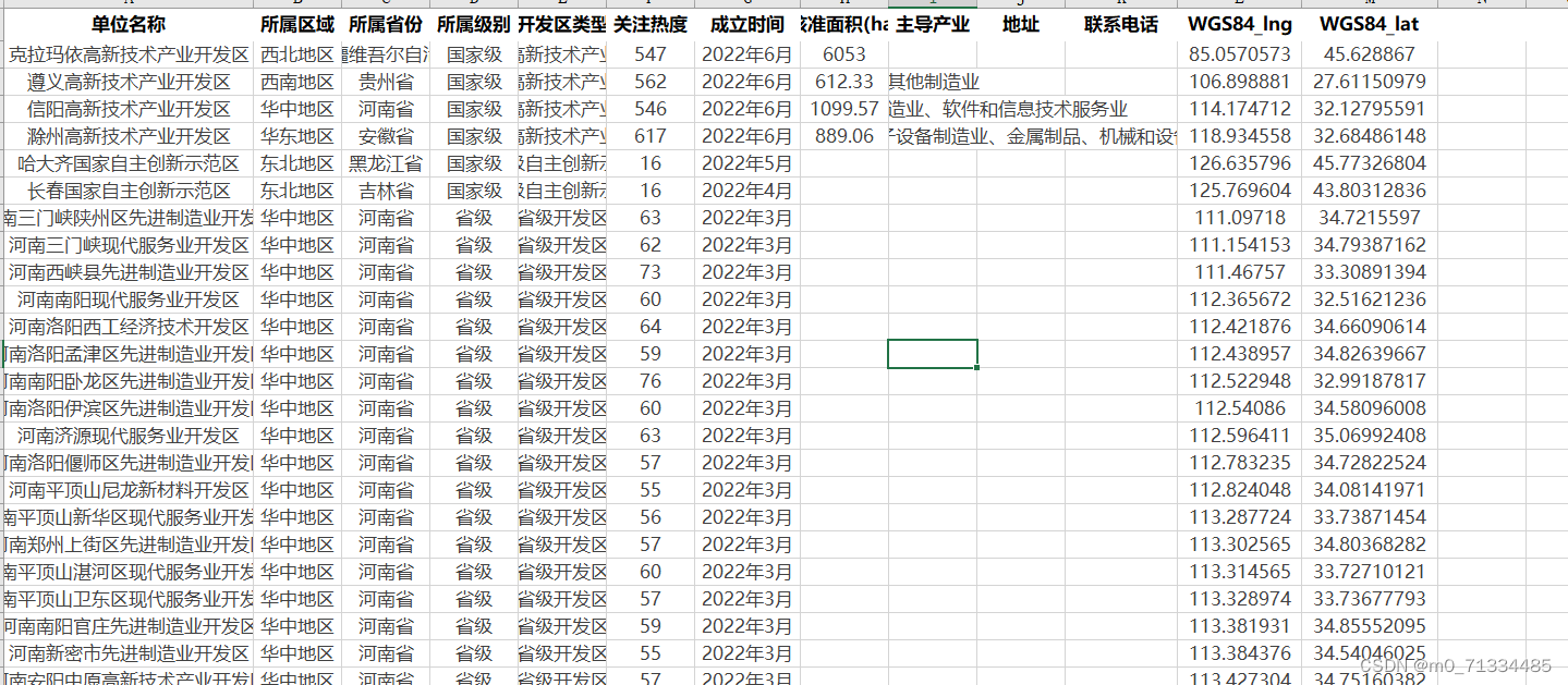 1970-2022年中国省级国家级开发区数据集