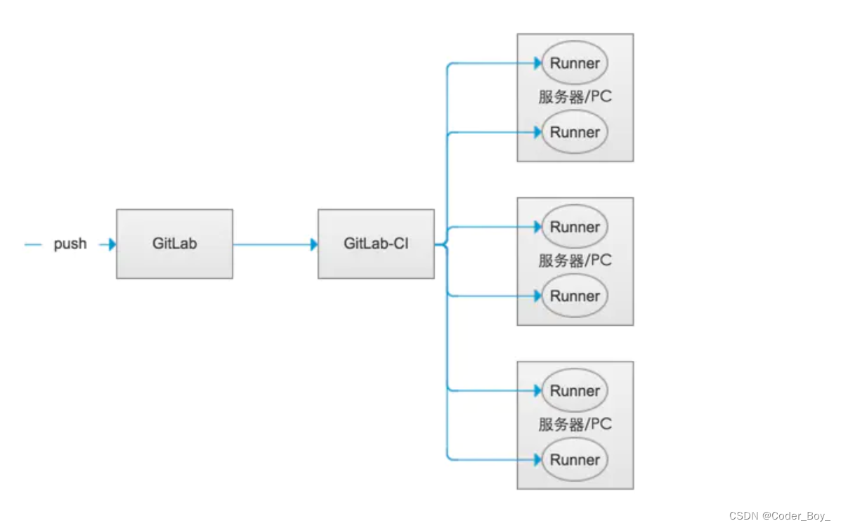 <span style='color:red;'>DevOps</span><span style='color:red;'>系列</span><span style='color:red;'>文章</span><span style='color:red;'>之</span> GitLab Runner