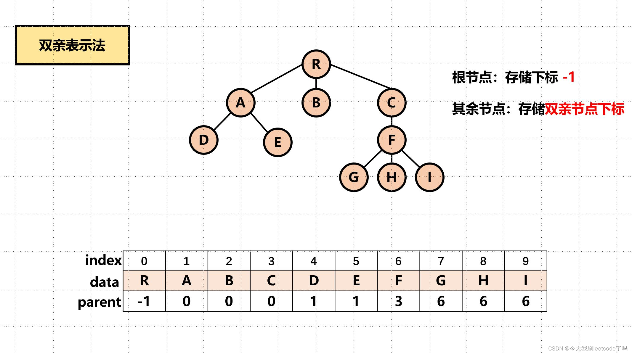 树的学习day01