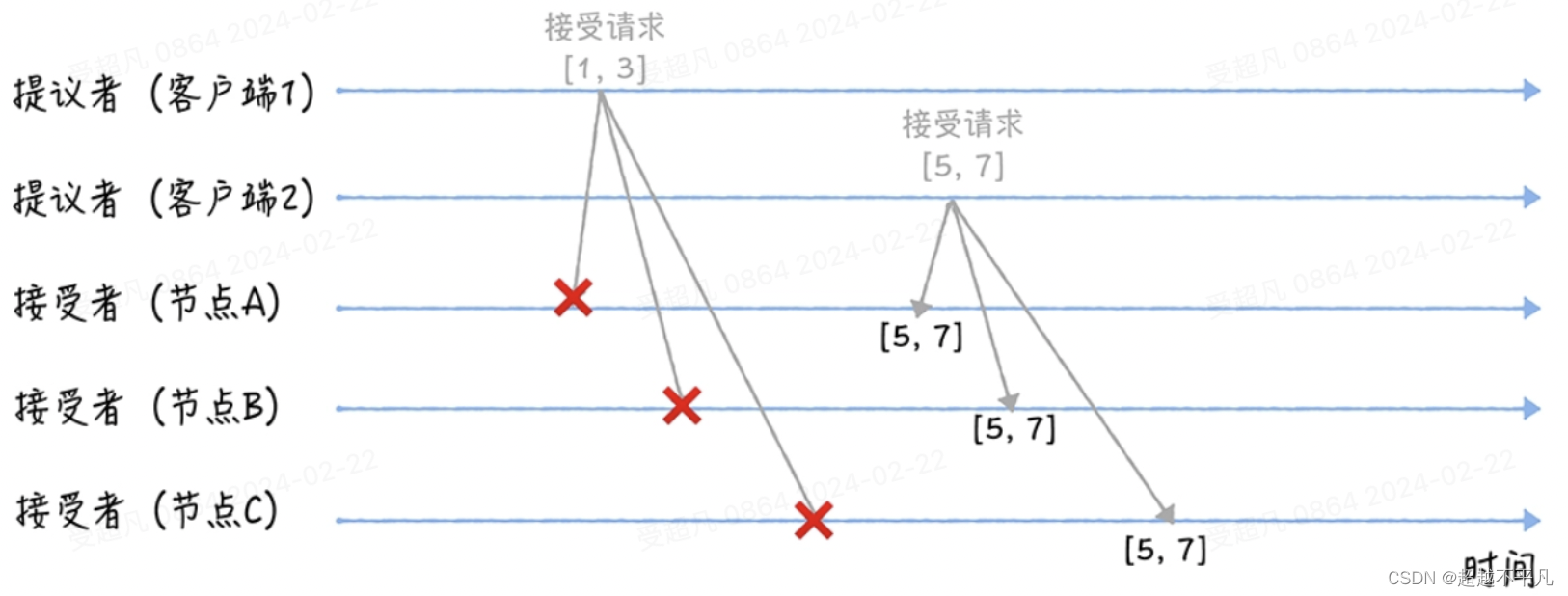 探索分布式强一致性奥秘：Paxos共识算法的精妙之旅