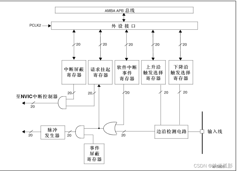 【STM32入门】4.1中断基本知识