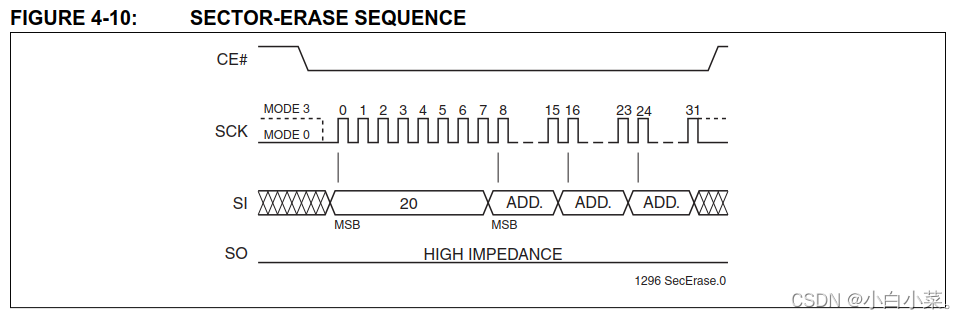 擦除一个扇区voidspi_sst25vf_erase_sector(uint32_tdst_addr){dst