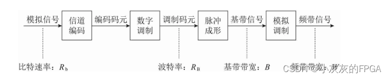 深入浅出通信原理 | 通信系统中的性能指标评估