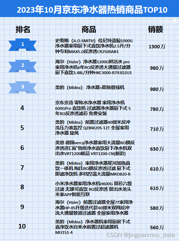 京东数据运营：2023年10月京东净水器行业品牌店铺销售排行榜