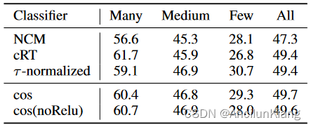 《Decoupling Representation and Classifier for Long-Tailed Recognition》阅读笔记