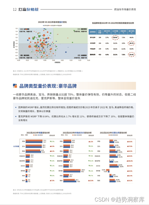 行业洞察趋势报告打赢价格战中国乘用车量价趋势与价格策略研究报告