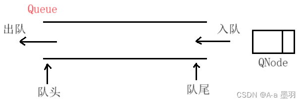 【数据结构和算法】--队列