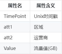 TimePoint	Unix时间戳
att1	区域
att2	运营商
Value	流量值(GB)