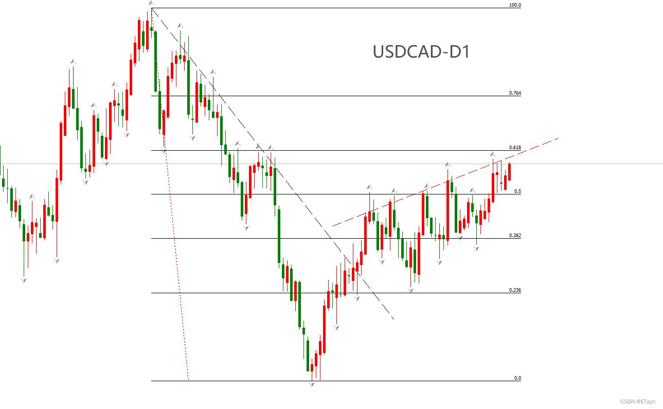 ATFX汇市：油价回落之际加元币值走弱，USDCAD有望刷新年内新高