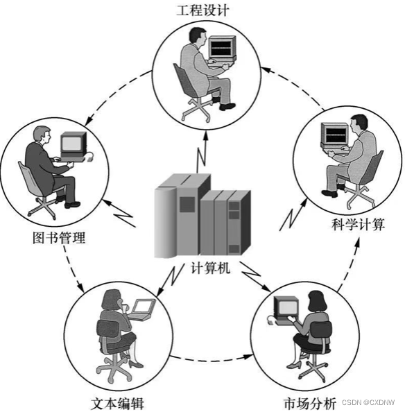 【计算机操作系统】操作系统的诞生