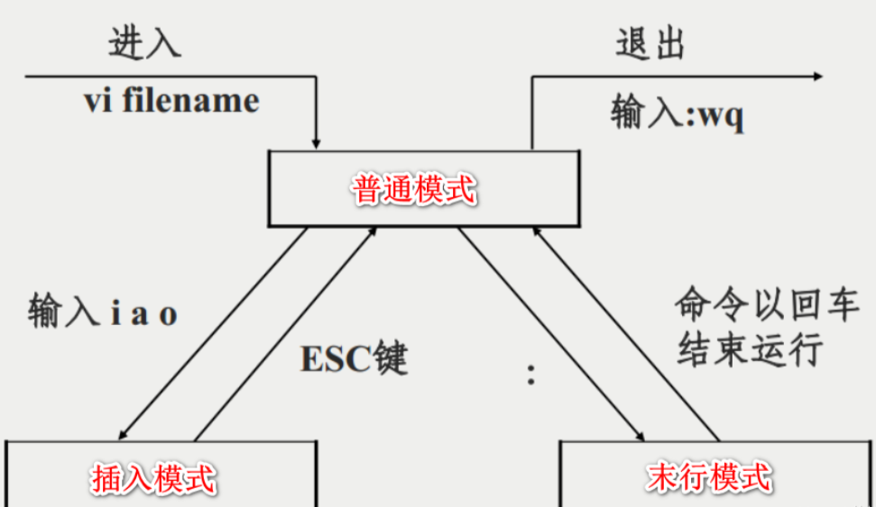 【Linux】vim 编辑器