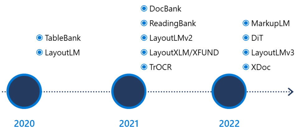 【读点论文】LayoutLMv3: Pre-training for Document AI with Unified Text and ...