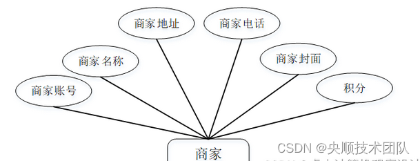 图4-7商家实体属性图