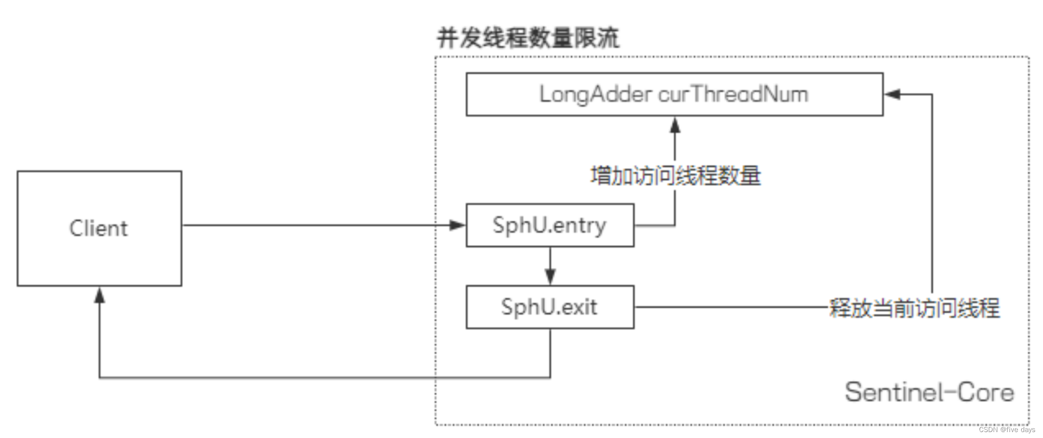 Dubbo生态之深度分析sentinel的流量控制