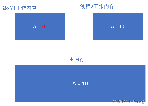 JavaEE之线程（5）——Java内存模型、内存可见性、volatile关键字