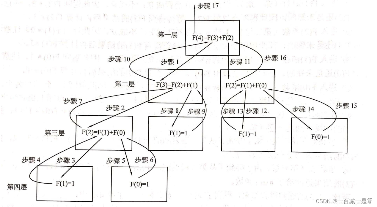 迭代加深搜索（图的路径查找）