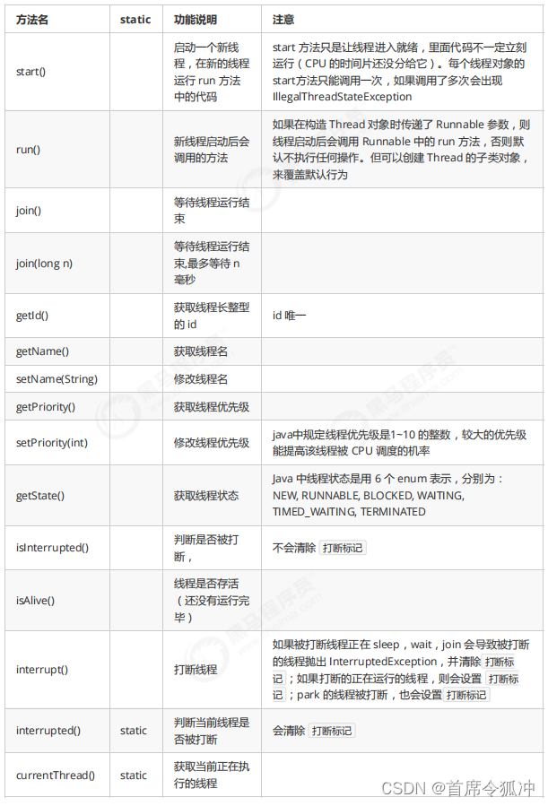 JUC------<span style='color:red;'>常见</span><span style='color:red;'>方法</span>