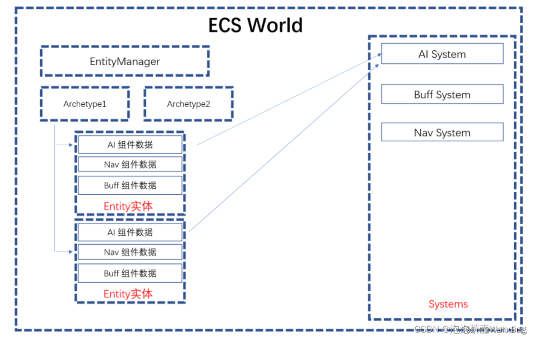 Unity ECS