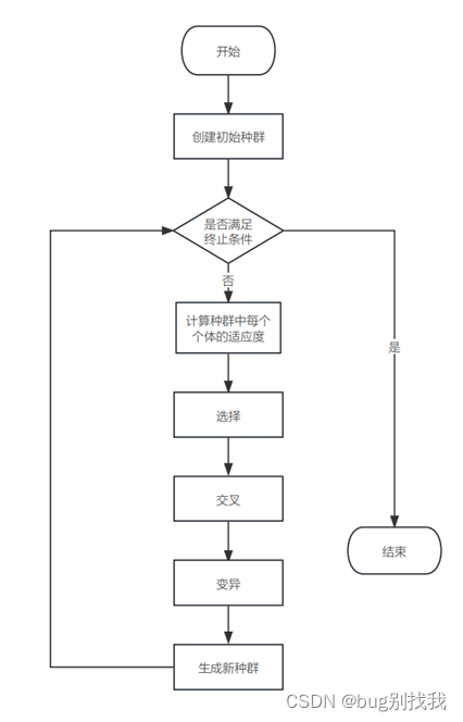 GA算法简介