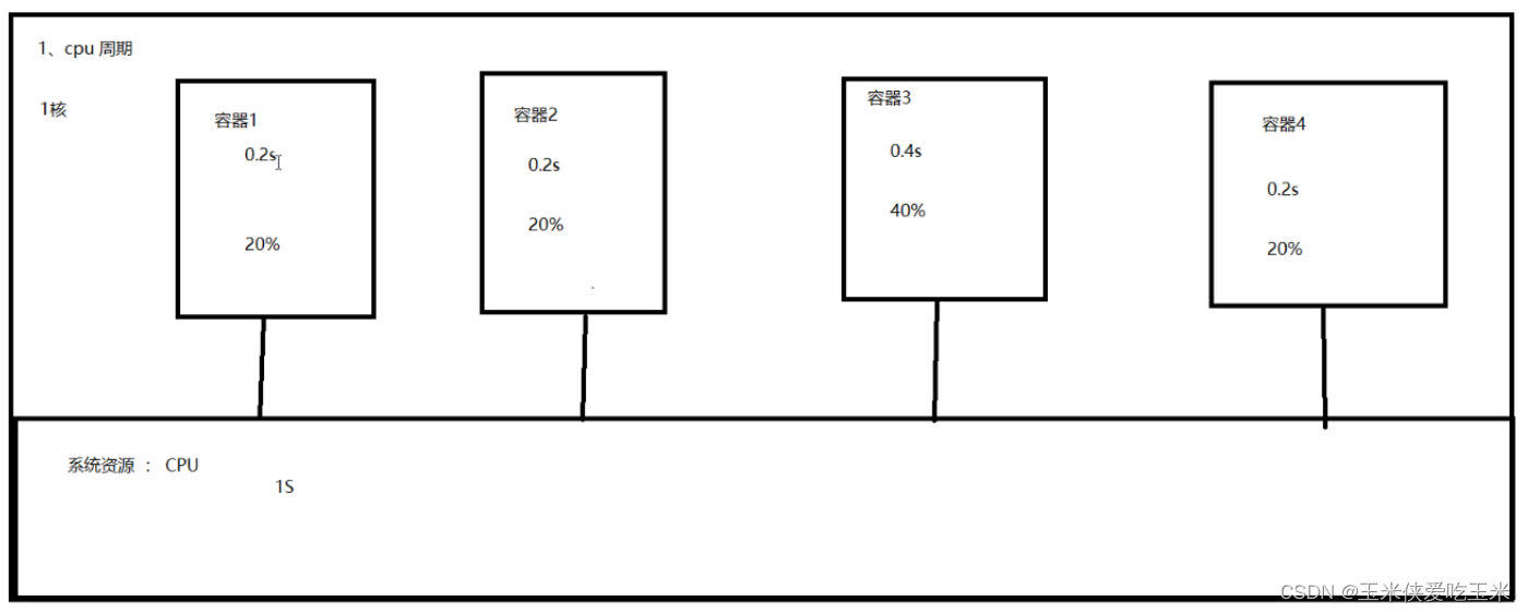 cgroup 资源控制介绍