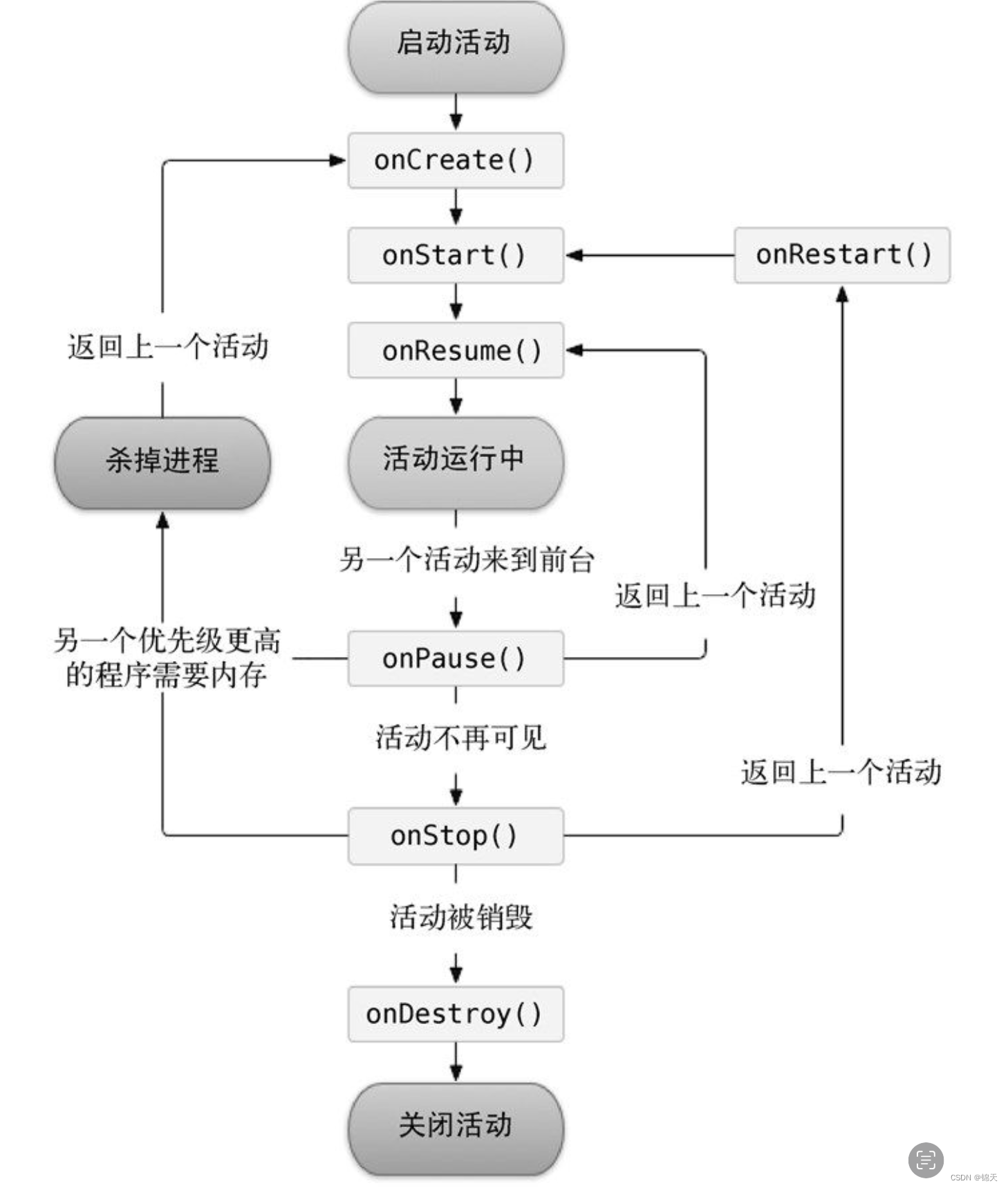 <span style='color:red;'>安</span><span style='color:red;'>卓</span> <span style='color:red;'>Android</span> Activity 生命周期