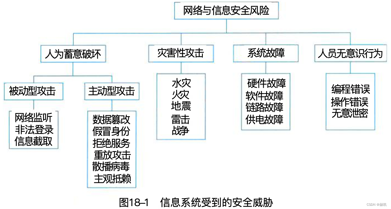 <span style='color:red;'>系统</span><span style='color:red;'>架构</span><span style='color:red;'>设计师</span><span style='color:red;'>教程</span>（<span style='color:red;'>十</span>八）安全<span style='color:red;'>架构</span><span style='color:red;'>设计</span><span style='color:red;'>理论</span><span style='color:red;'>与</span><span style='color:red;'>实践</span>