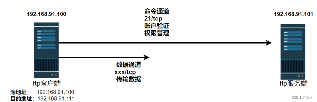 LINUX<span style='color:red;'>网络</span>第五章：<span style='color:red;'>网络</span><span style='color:red;'>文件</span>共享<span style='color:red;'>服务</span>