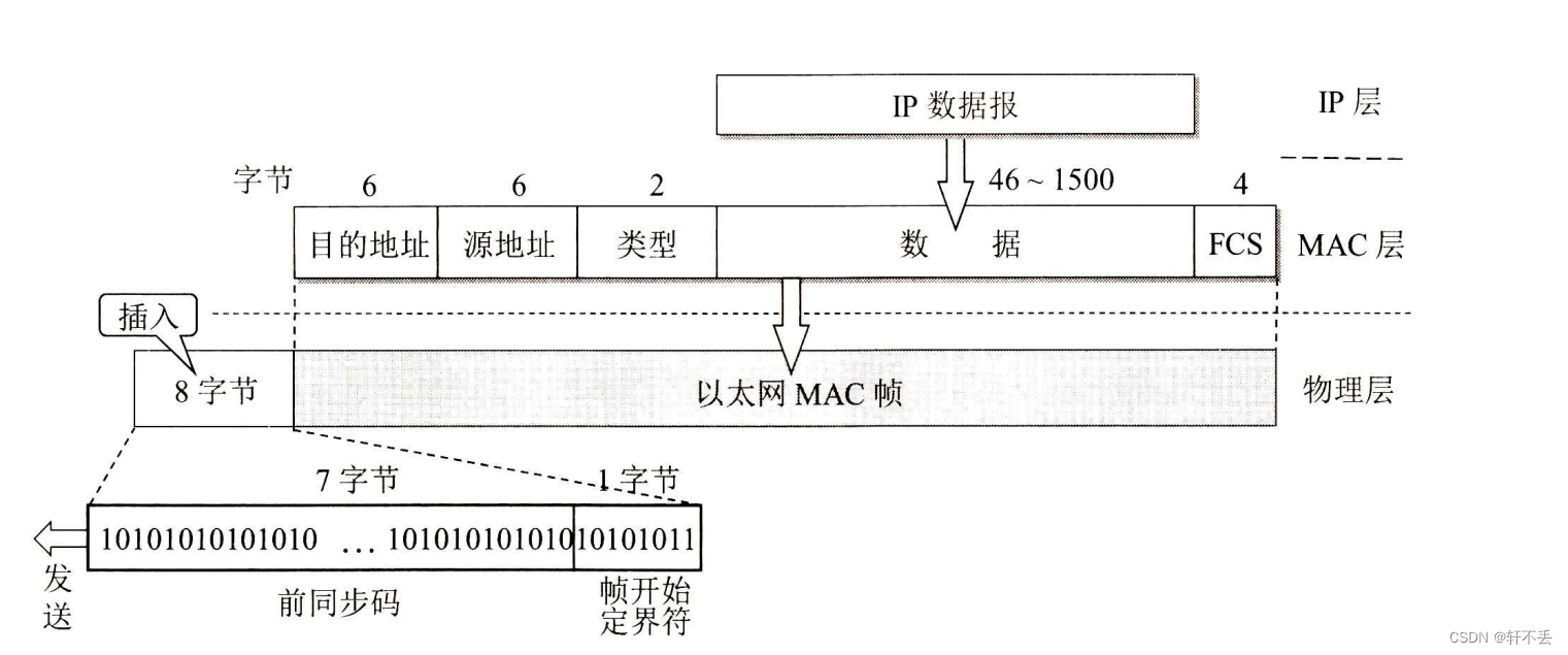 计算机网络3——数据链路层3以太网的MAC层