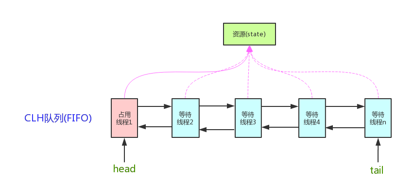 带你了解JAVA中的AQS介绍（AbstractQueuedSynchronizer）