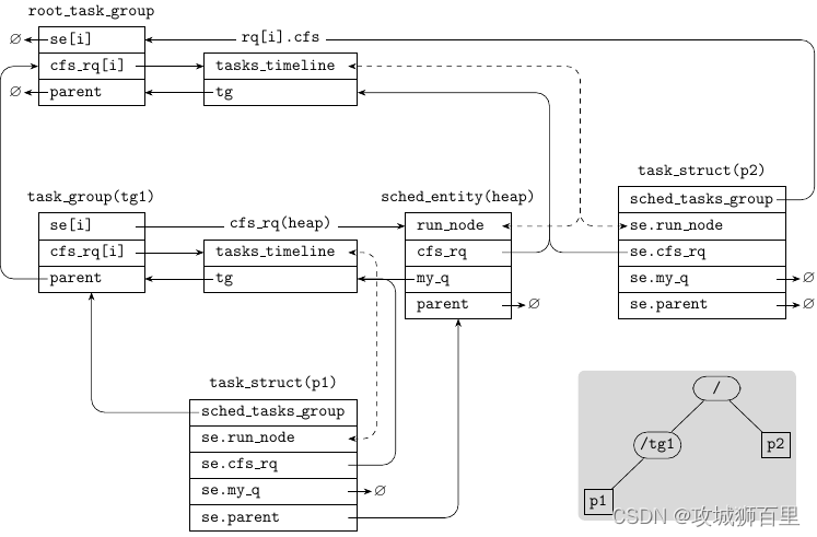 【Linux 内核源码分析】进程调度 -CFS 调度器