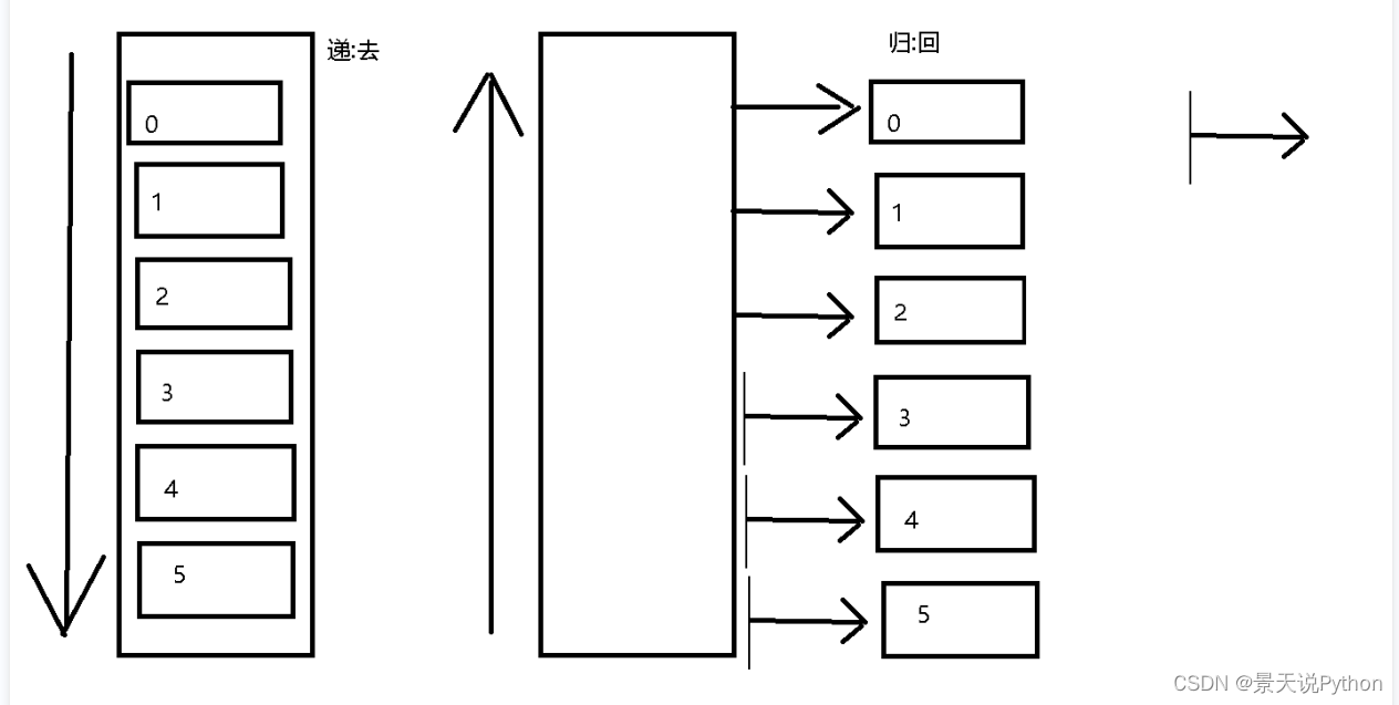 Python中的递归详解