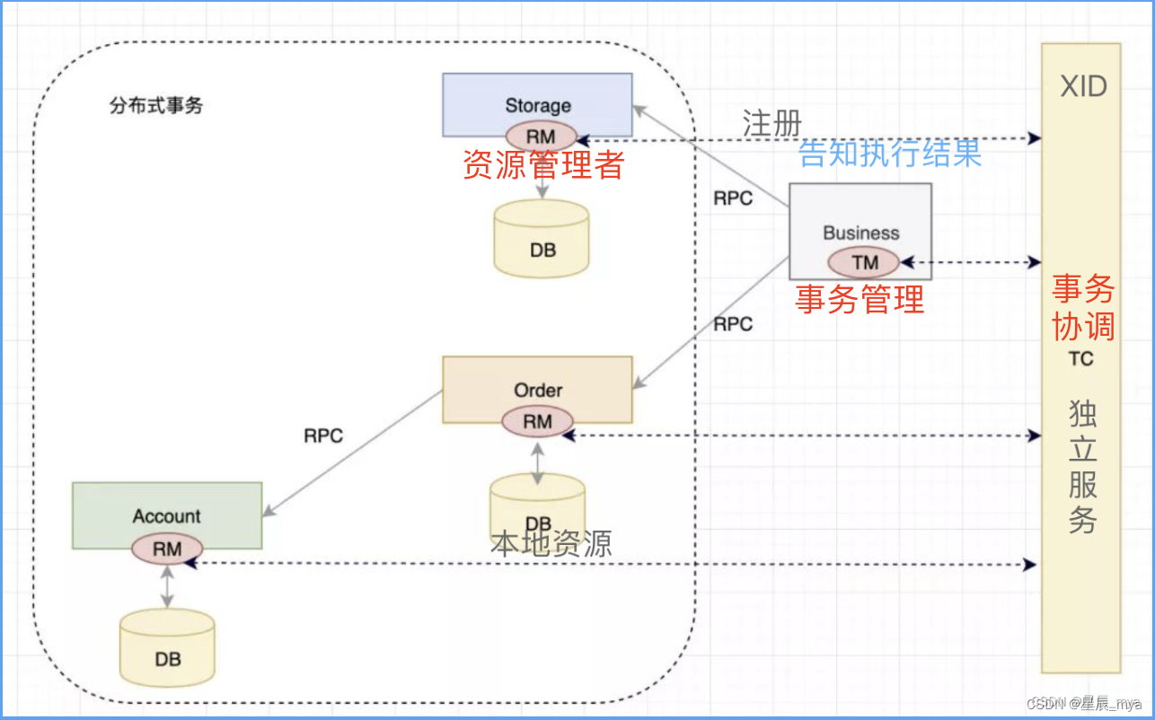 分布式砖题