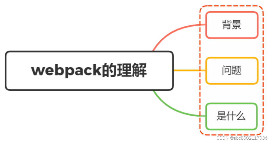 面试官：说说你对<span style='color:red;'>webpack</span><span style='color:red;'>的</span>理解？<span style='color:red;'>解决</span><span style='color:red;'>了</span><span style='color:red;'>什么</span><span style='color:red;'>问题</span>？