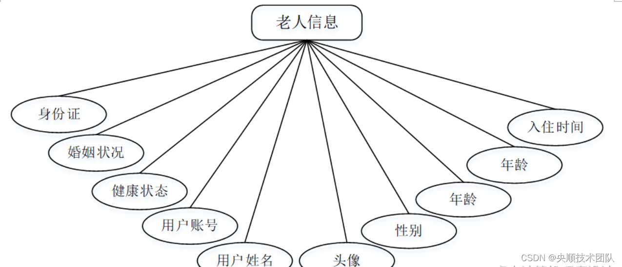 图4-5老人信息实体属性图