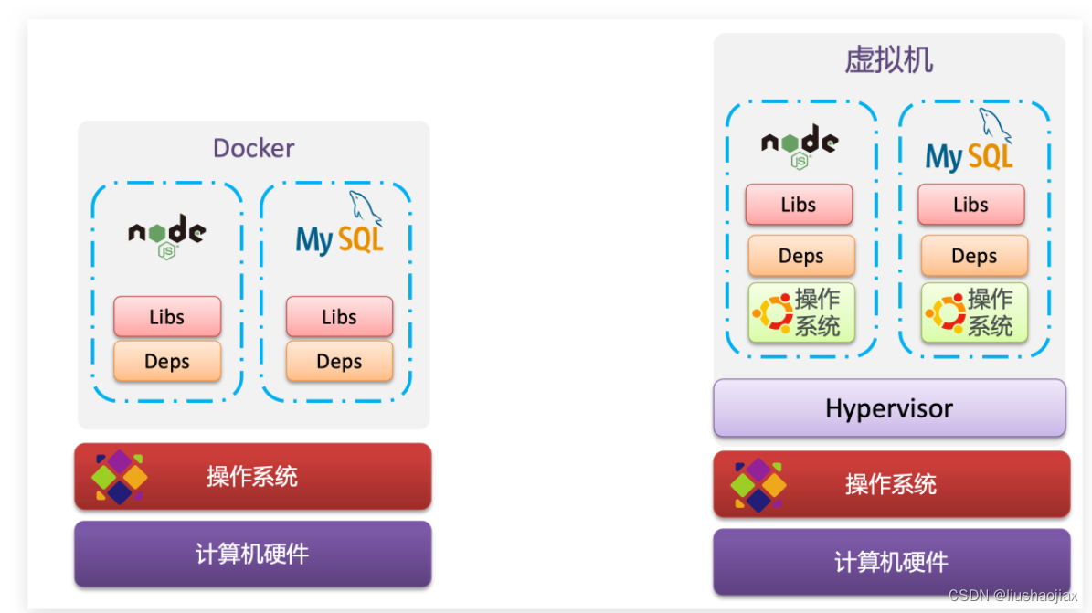 <span style='color:red;'>Docker</span><span style='color:red;'>实用</span><span style='color:red;'>篇</span>