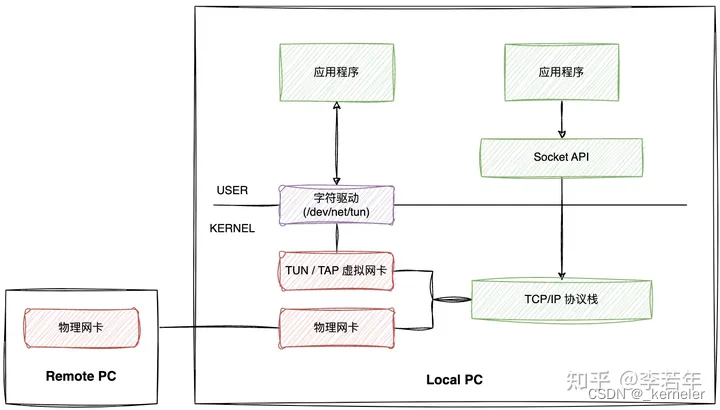 Linux 网络设备 - TUN/TAP