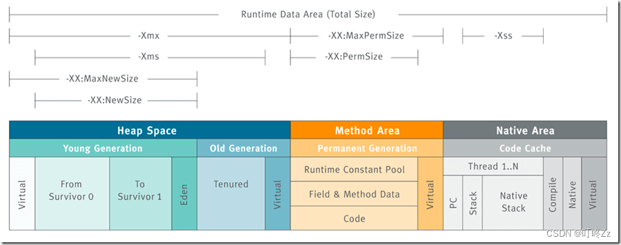 【Java八股面试系列】JVM-常见参数设置